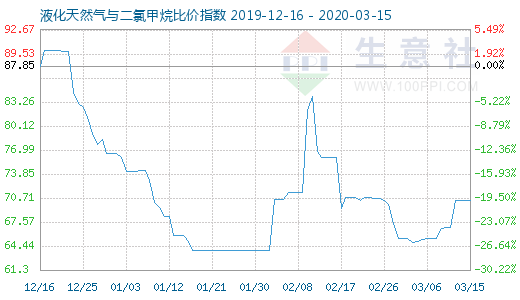 3月15日液化天然氣與二氯甲烷比價(jià)指數(shù)圖