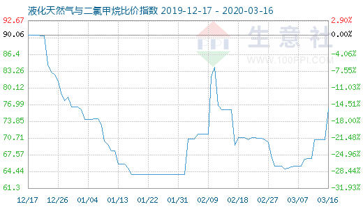 3月16日液化天然氣與二氯甲烷比價指數(shù)圖