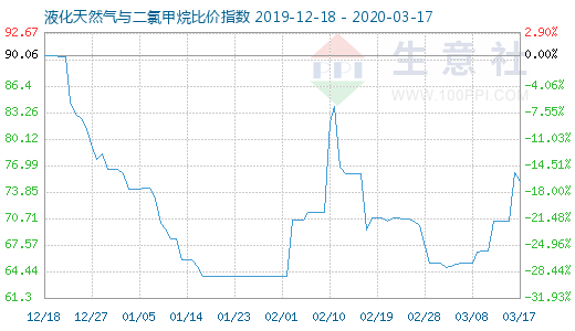 3月17日液化天然氣與二氯甲烷比價指數(shù)圖