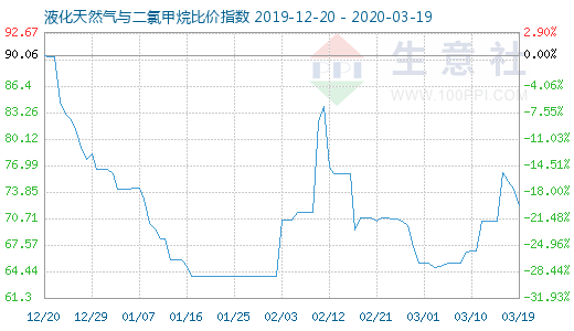 3月19日液化天然氣與二氯甲烷比價(jià)指數(shù)圖