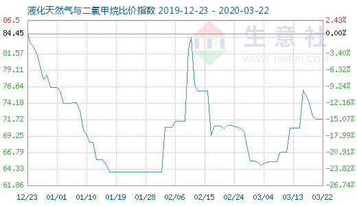 3月22日液化天然氣與二氯甲烷比價指數(shù)圖