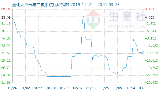 3月23日液化天然氣與二氯甲烷比價指數(shù)圖