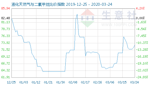 3月24日液化天然氣與二氯甲烷比價指數(shù)圖