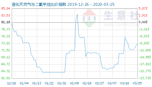 3月25日液化天然氣與二氯甲烷比價指數(shù)圖