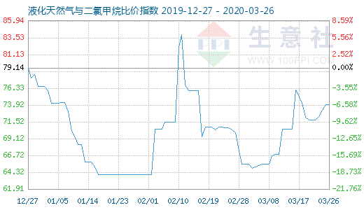 3月26日液化天然氣與二氯甲烷比價(jià)指數(shù)圖