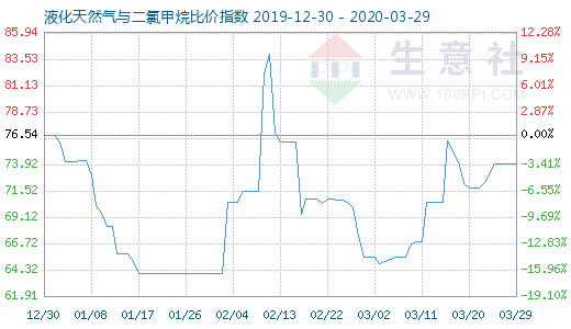 3月29日液化天然氣與二氯甲烷比價指數(shù)圖