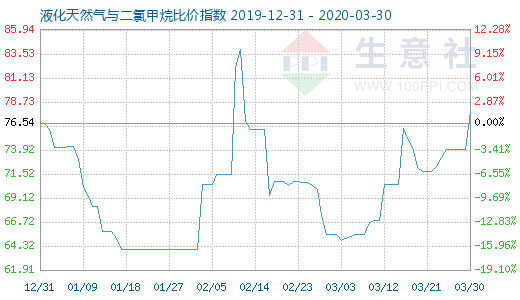 3月30日液化天然氣與二氯甲烷比價指數(shù)圖