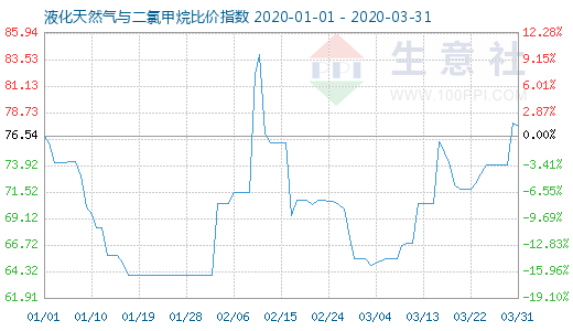 3月31日液化天然氣與二氯甲烷比價(jià)指數(shù)圖