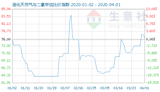 4月1日液化天然氣與二氯甲烷比價(jià)指數(shù)圖