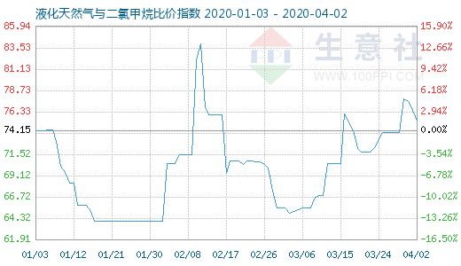 4月2日液化天然氣與二氯甲烷比價(jià)指數(shù)圖