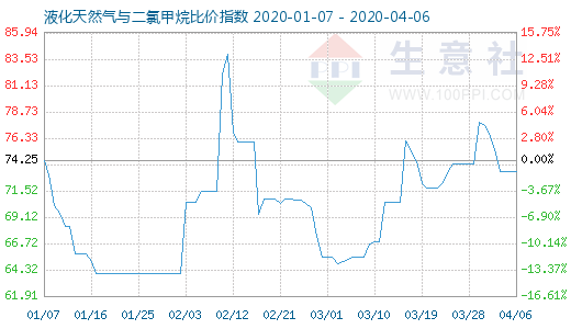 4月6日液化天然氣與二氯甲烷比價指數(shù)圖