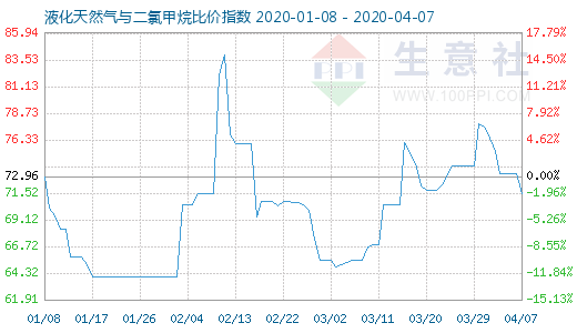 4月7日液化天然氣與二氯甲烷比價指數(shù)圖