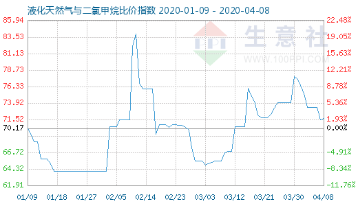 4月8日液化天然氣與二氯甲烷比價(jià)指數(shù)圖