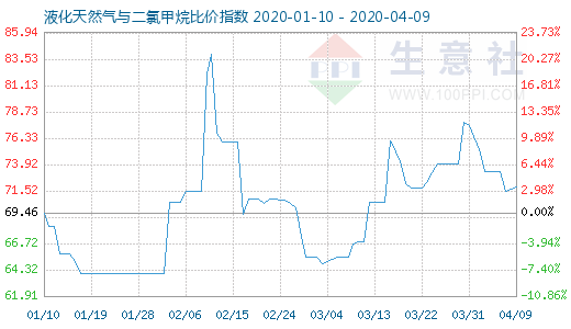 4月9日液化天然氣與二氯甲烷比價指數(shù)圖