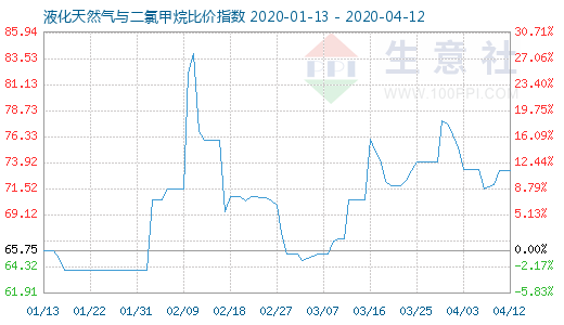 4月12日液化天然氣與二氯甲烷比價指數(shù)圖