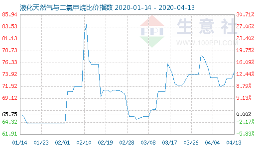 4月13日液化天然氣與二氯甲烷比價指數圖