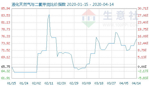 4月14日液化天然氣與二氯甲烷比價指數圖