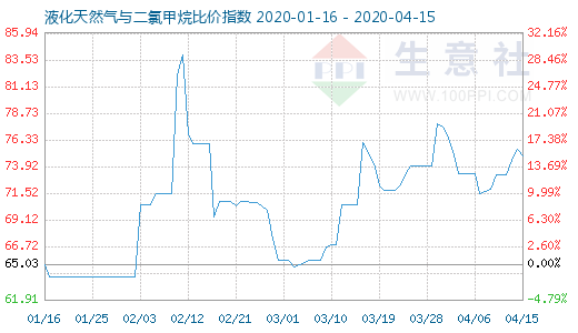 4月15日液化天然氣與二氯甲烷比價指數(shù)圖