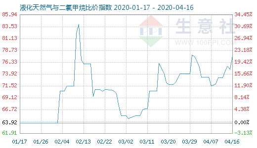 4月16日液化天然氣與二氯甲烷比價(jià)指數(shù)圖