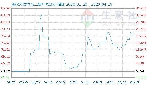 4月19日液化天然氣與二氯甲烷比價(jià)指數(shù)圖