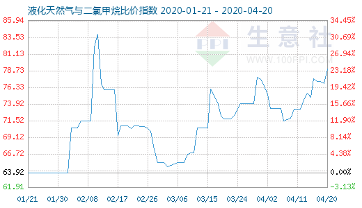 4月20日液化天然氣與二氯甲烷比價指數(shù)圖