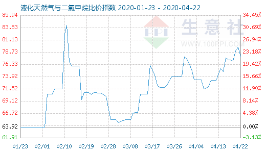 4月22日液化天然氣與二氯甲烷比價(jià)指數(shù)圖