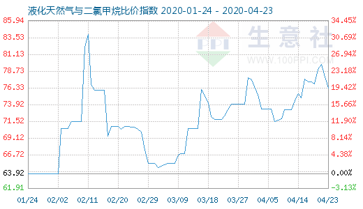 4月23日液化天然氣與二氯甲烷比價(jià)指數(shù)圖