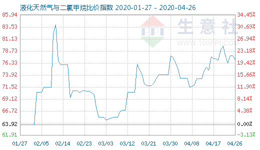 4月26日液化天然氣與二氯甲烷比價指數(shù)圖