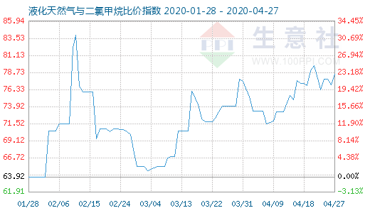 4月27日液化天然氣與二氯甲烷比價(jià)指數(shù)圖