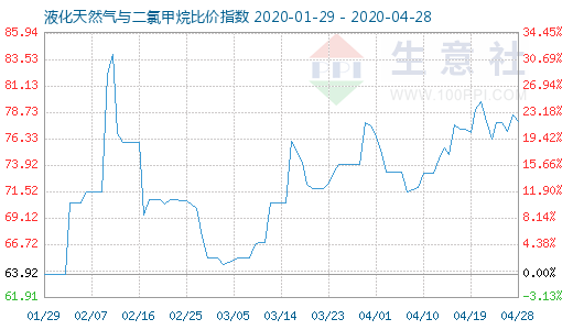 4月28日液化天然氣與二氯甲烷比價指數(shù)圖