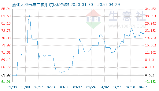 4月29日液化天然氣與二氯甲烷比價指數(shù)圖