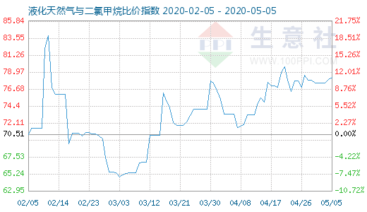 5月5日液化天然氣與二氯甲烷比價指數圖