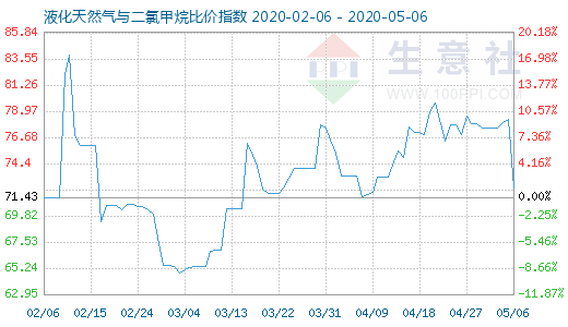 5月6日液化天然氣與二氯甲烷比價(jià)指數(shù)圖