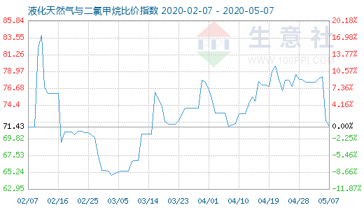 5月7日液化天然氣與二氯甲烷比價指數(shù)圖