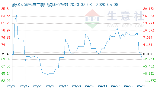 5月8日液化天然氣與二氯甲烷比價(jià)指數(shù)圖