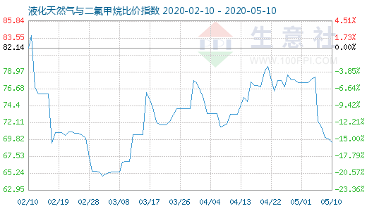 5月10日液化天然氣與二氯甲烷比價指數(shù)圖