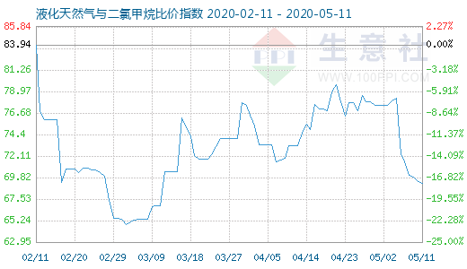 5月11日液化天然氣與二氯甲烷比價(jià)指數(shù)圖