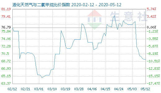 5月12日液化天然氣與二氯甲烷比價(jià)指數(shù)圖