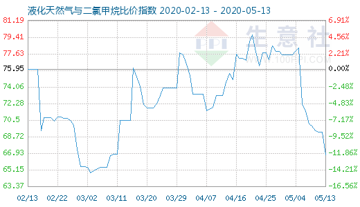 5月13日液化天然氣與二氯甲烷比價(jià)指數(shù)圖