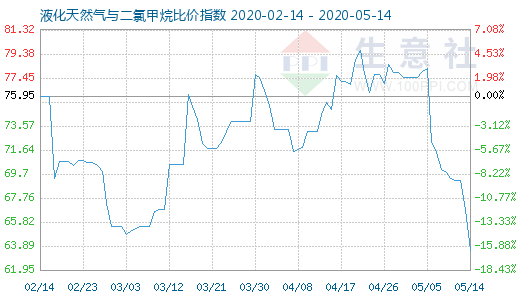 5月14日液化天然氣與二氯甲烷比價(jià)指數(shù)圖