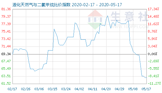 5月17日液化天然氣與二氯甲烷比價(jià)指數(shù)圖