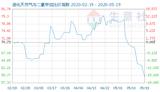 5月19日液化天然氣與二氯甲烷比價指數(shù)圖