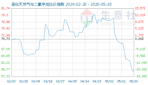 5月20日液化天然氣與二氯甲烷比價(jià)指數(shù)圖