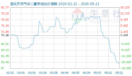 5月21日液化天然氣與二氯甲烷比價(jià)指數(shù)圖