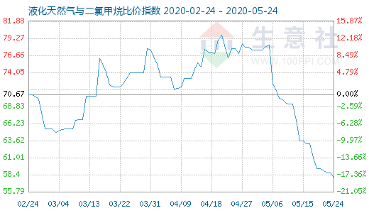 5月24日液化天然氣與二氯甲烷比價(jià)指數(shù)圖