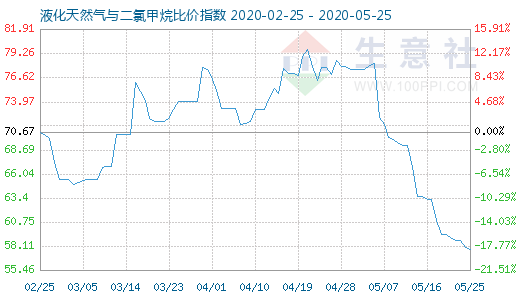 5月25日液化天然氣與二氯甲烷比價指數(shù)圖