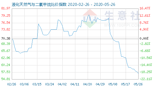 5月26日液化天然氣與二氯甲烷比價(jià)指數(shù)圖