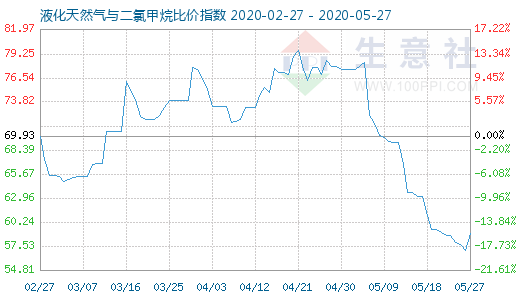 5月27日液化天然氣與二氯甲烷比價(jià)指數(shù)圖