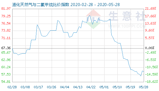 5月28日液化天然氣與二氯甲烷比價指數(shù)圖