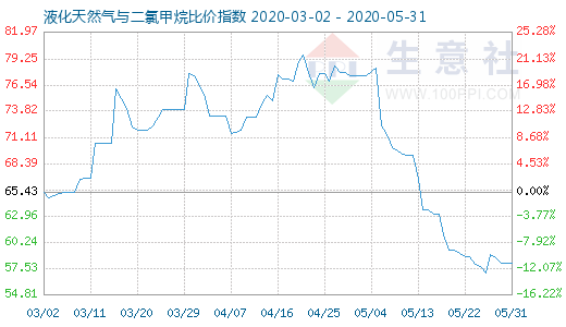 5月31日液化天然氣與二氯甲烷比價(jià)指數(shù)圖